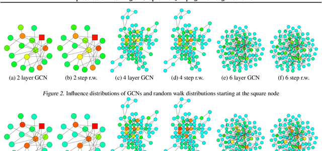 Figure 3 for Representation Learning on Graphs with Jumping Knowledge Networks