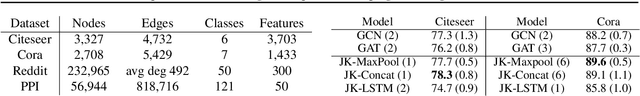 Figure 2 for Representation Learning on Graphs with Jumping Knowledge Networks