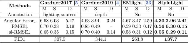 Figure 1 for StyleLight: HDR Panorama Generation for Lighting Estimation and Editing