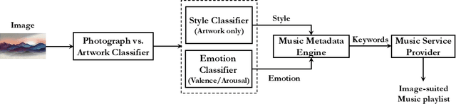 Figure 2 for Analyzing Images for Music Recommendation