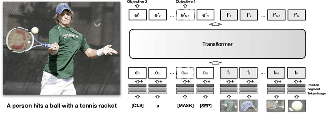 Figure 3 for VisualBERT: A Simple and Performant Baseline for Vision and Language