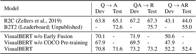 Figure 4 for VisualBERT: A Simple and Performant Baseline for Vision and Language