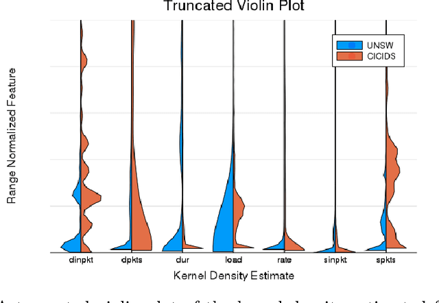 Figure 4 for Semisupervised Adversarial Neural Networks for Cyber Security Transfer Learning