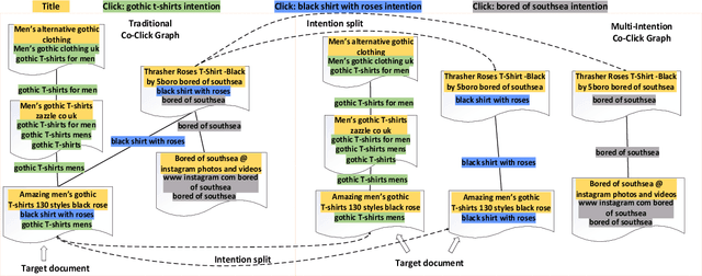Figure 1 for MIRA: Leveraging Multi-Intention Co-click Information in Web-scale Document Retrieval using Deep Neural Networks