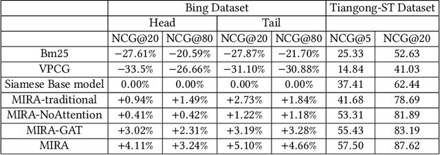 Figure 2 for MIRA: Leveraging Multi-Intention Co-click Information in Web-scale Document Retrieval using Deep Neural Networks