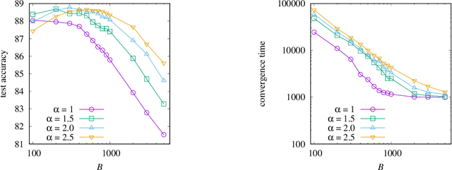 Figure 2 for Improved generalization by noise enhancement