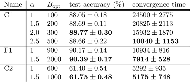 Figure 3 for Improved generalization by noise enhancement