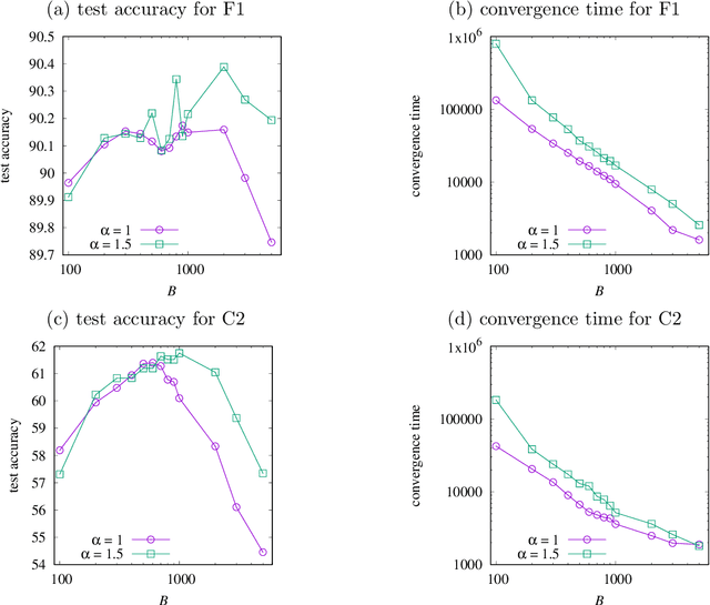 Figure 4 for Improved generalization by noise enhancement