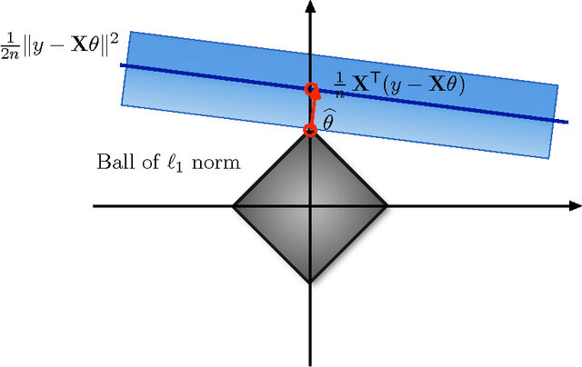 Figure 2 for Hypothesis Testing in High-Dimensional Regression under the Gaussian Random Design Model: Asymptotic Theory