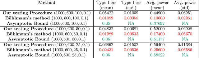 Figure 3 for Hypothesis Testing in High-Dimensional Regression under the Gaussian Random Design Model: Asymptotic Theory