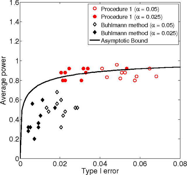 Figure 4 for Hypothesis Testing in High-Dimensional Regression under the Gaussian Random Design Model: Asymptotic Theory