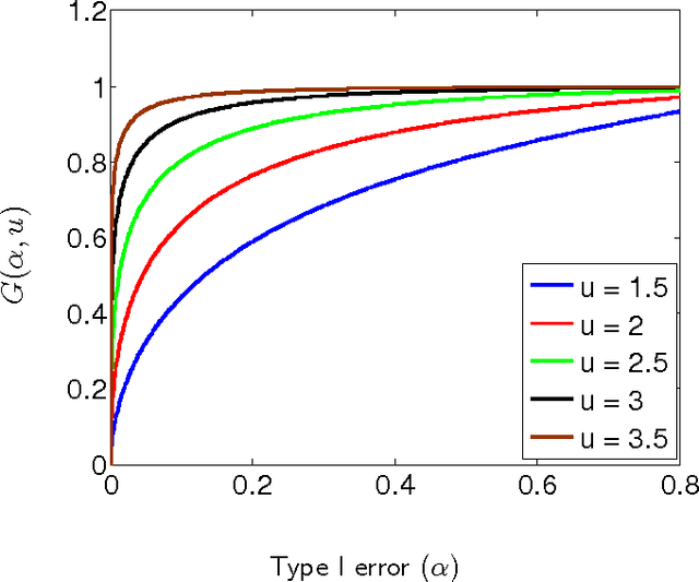 Figure 1 for Hypothesis Testing in High-Dimensional Regression under the Gaussian Random Design Model: Asymptotic Theory