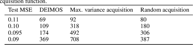 Figure 2 for Active Learning in CNNs via Expected Improvement Maximization