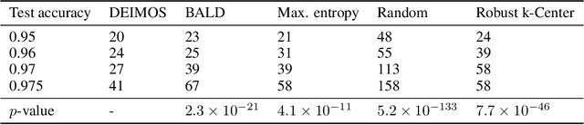 Figure 4 for Active Learning in CNNs via Expected Improvement Maximization