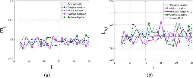 Figure 2 for Active and Adaptive Sequential learning