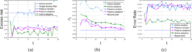 Figure 3 for Active and Adaptive Sequential learning