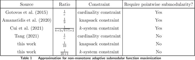 Figure 1 for Beyond Pointwise Submodularity: Non-Monotone Adaptive Submodular Maximization subject to a Knapsack Constraint