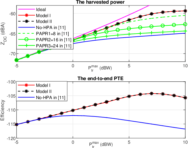 Figure 4 for Waveform Design for Wireless Power Transfer with Power Amplifier and Energy Harvester Non-Linearities