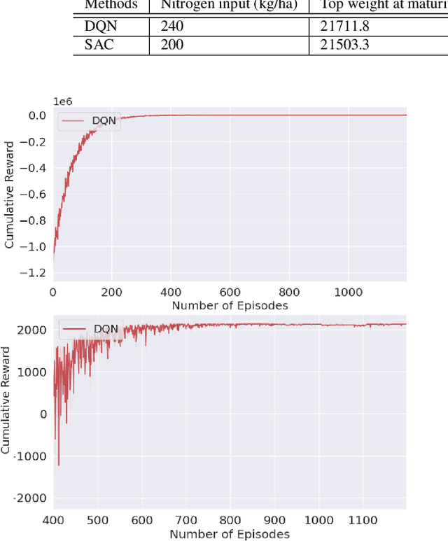 Figure 3 for Optimizing Nitrogen Management with Deep Reinforcement Learning and Crop Simulations