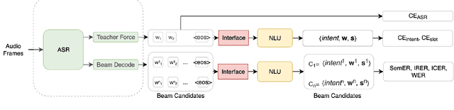 Figure 2 for Do as I mean, not as I say: Sequence Loss Training for Spoken Language Understanding