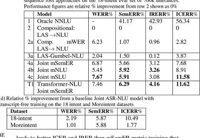 Figure 3 for Do as I mean, not as I say: Sequence Loss Training for Spoken Language Understanding