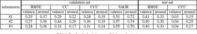 Figure 2 for Facial Affect Estimation in the Wild Using Deep Residual and Convolutional Networks