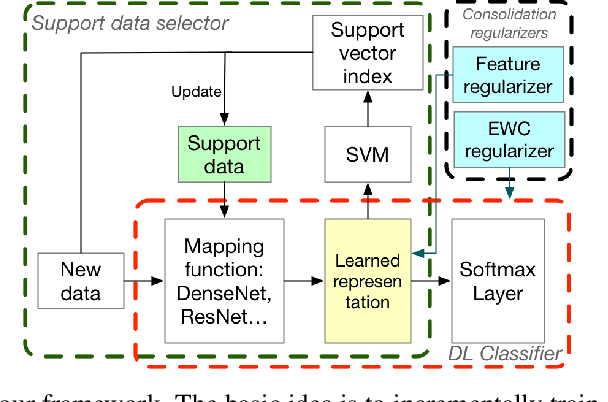 Figure 3 for SupportNet: solving catastrophic forgetting in class incremental learning with support data