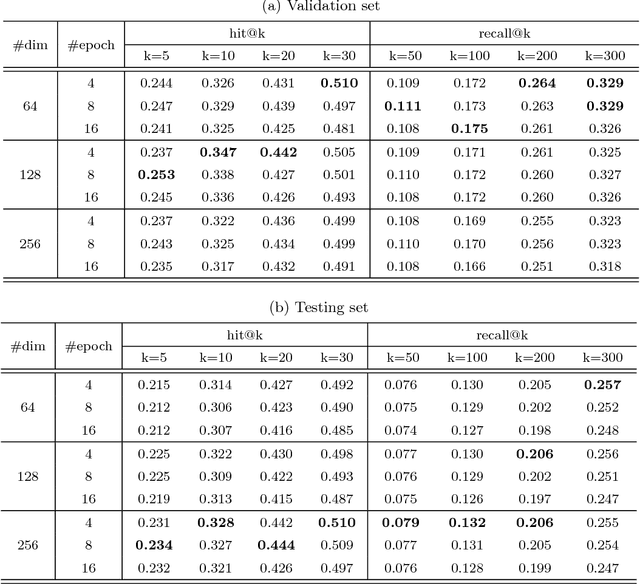 Figure 4 for Content-based Video Relevance Prediction Challenge: Data, Protocol, and Baseline
