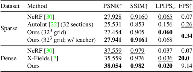 Figure 1 for Learning Neural Light Fields with Ray-Space Embedding Networks