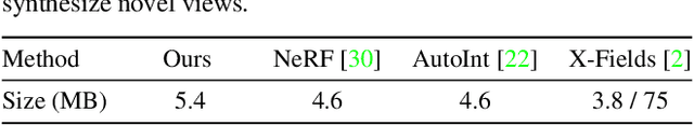 Figure 3 for Learning Neural Light Fields with Ray-Space Embedding Networks