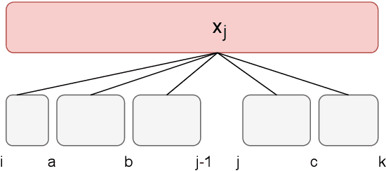 Figure 3 for Headed Span-Based Projective Dependency Parsing
