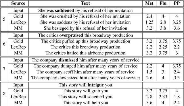 Figure 4 for Metaphoric Paraphrase Generation