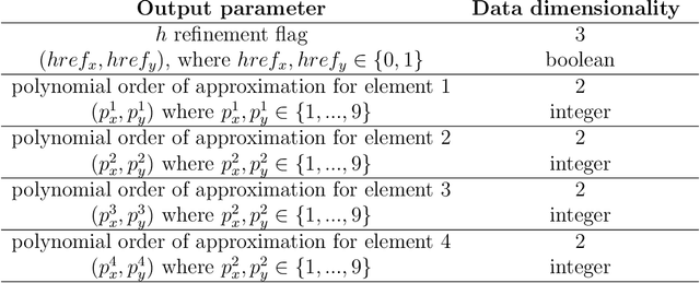 Figure 4 for Quasi-optimal $hp$-finite element refinements towards singularities via deep neural network prediction