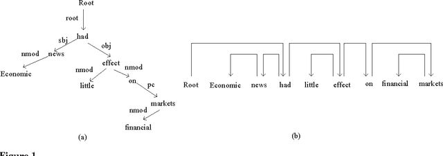 Figure 1 for Probabilistic Models for High-Order Projective Dependency Parsing