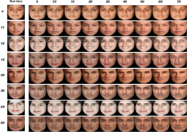 Figure 4 for Facial Aging and Rejuvenation by Conditional Multi-Adversarial Autoencoder with Ordinal Regression