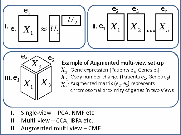 Figure 1 for Group-sparse Embeddings in Collective Matrix Factorization