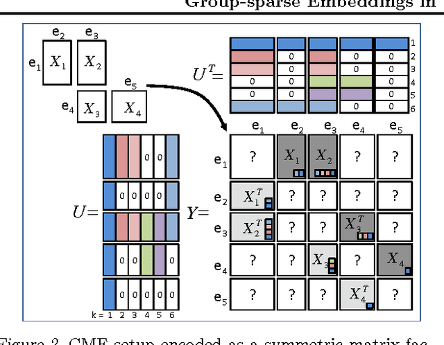 Figure 3 for Group-sparse Embeddings in Collective Matrix Factorization