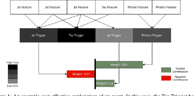 Figure 1 for Towards an Interpretable Data-driven Trigger System for High-throughput Physics Facilities