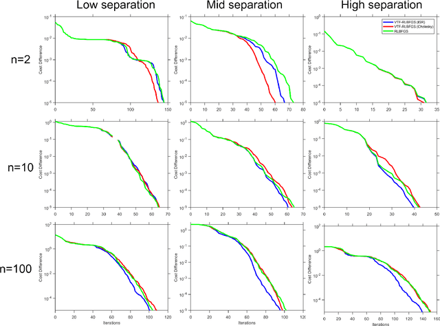 Figure 4 for Vector Transport Free Riemannian LBFGS for Optimization on Symmetric Positive Definite Matrix Manifolds