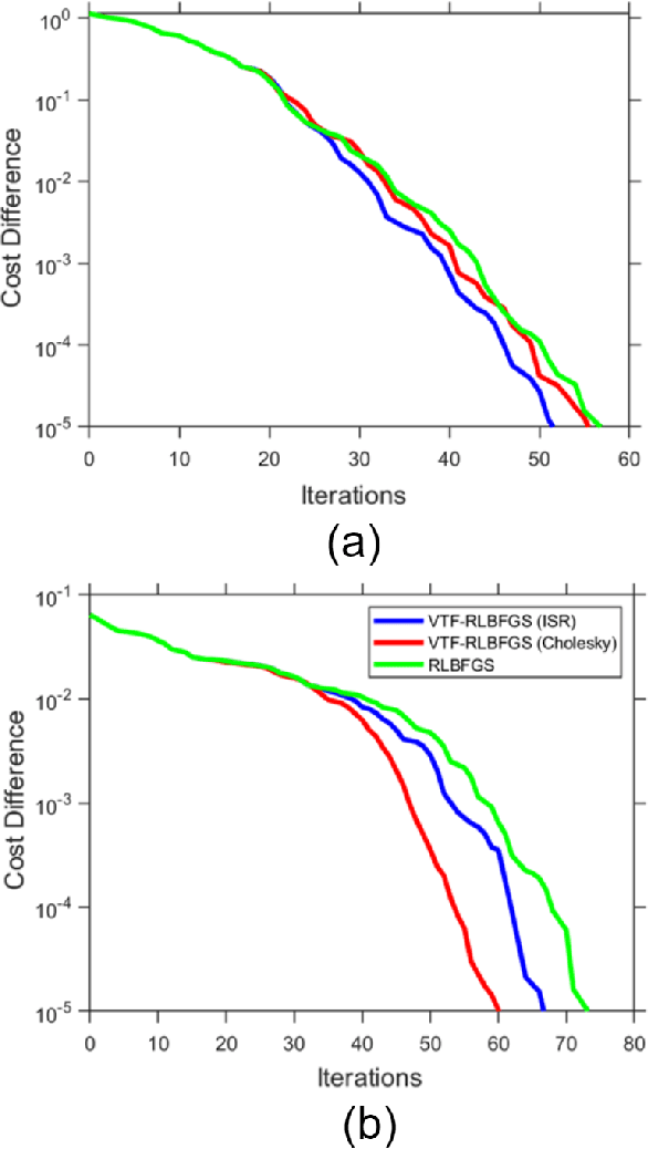 Figure 1 for Vector Transport Free Riemannian LBFGS for Optimization on Symmetric Positive Definite Matrix Manifolds