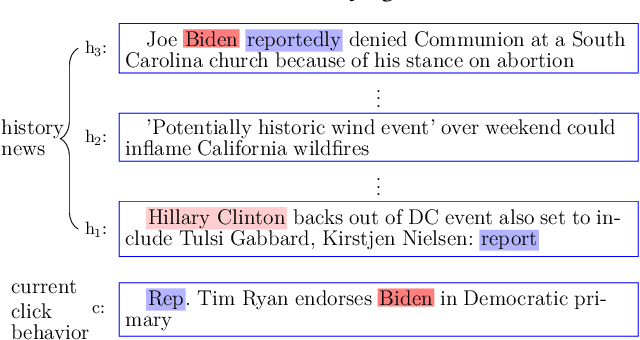 Figure 1 for Learning to Select Historical News Articles for Interaction based Neural News Recommendation