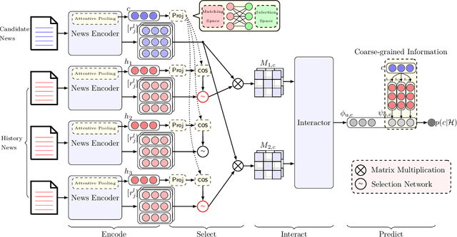 Figure 3 for Learning to Select Historical News Articles for Interaction based Neural News Recommendation