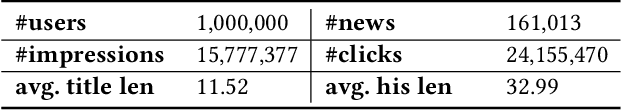 Figure 2 for Learning to Select Historical News Articles for Interaction based Neural News Recommendation