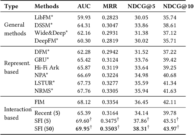 Figure 4 for Learning to Select Historical News Articles for Interaction based Neural News Recommendation