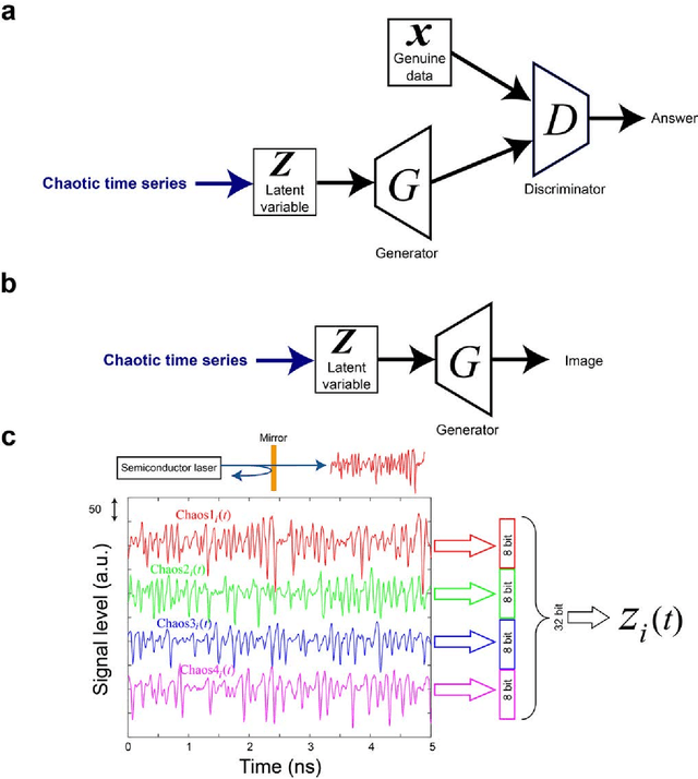 Figure 1 for Generative adversarial network based on chaotic time series