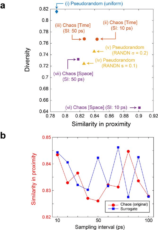 Figure 4 for Generative adversarial network based on chaotic time series