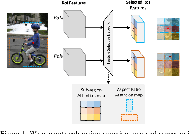 Figure 1 for Feature Selective Networks for Object Detection