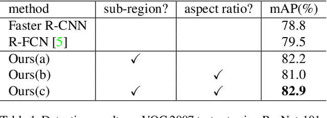 Figure 2 for Feature Selective Networks for Object Detection