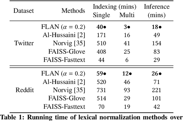 Figure 2 for A Fast Randomized Algorithm for Massive Text Normalization