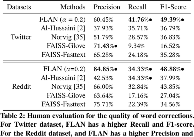 Figure 4 for A Fast Randomized Algorithm for Massive Text Normalization